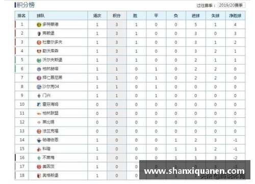 多特主场取胜领跑德甲积分榜继续领先