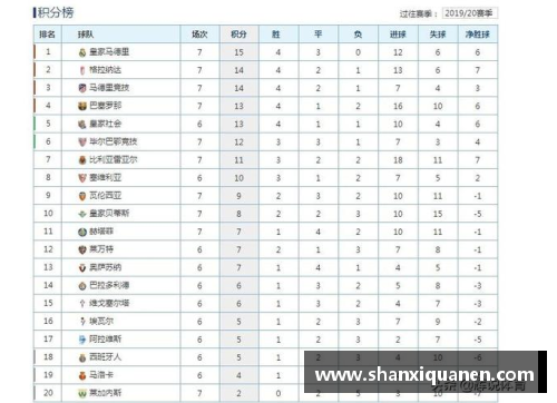 泛亚电竞西甲最新积分榜排名：巴萨1-1格拉纳达，排名第7，皇马傲居榜首 - 副本